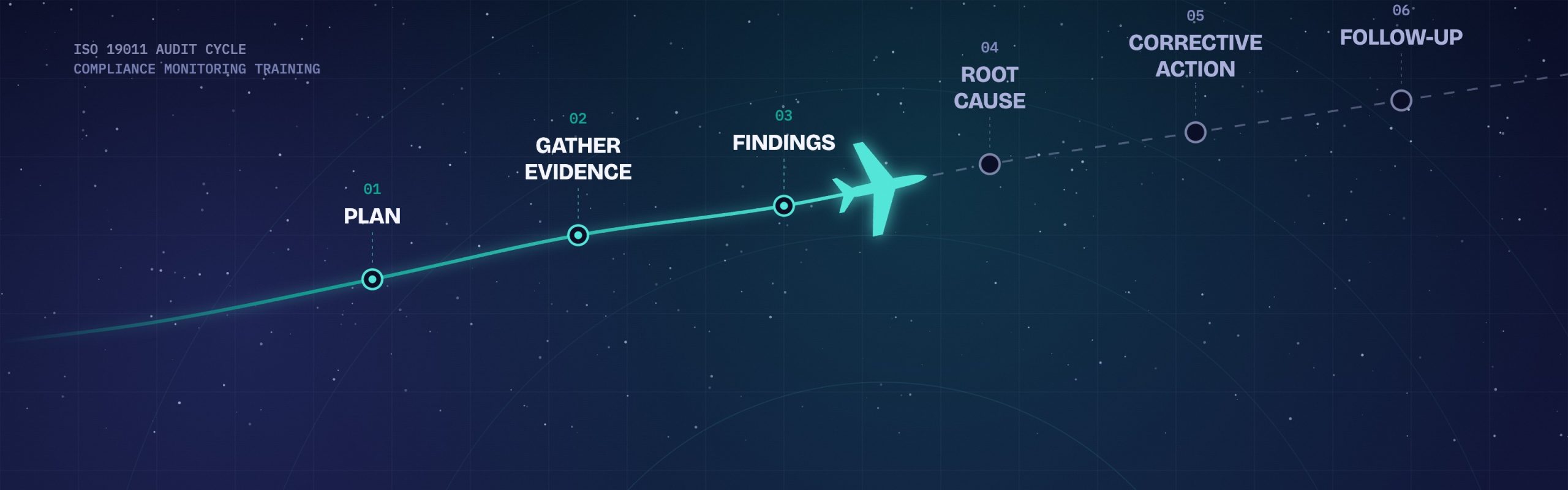 Audit cycle shown as a flight path: plan, gather evidence, findings, root cause, corrective action and follow-up